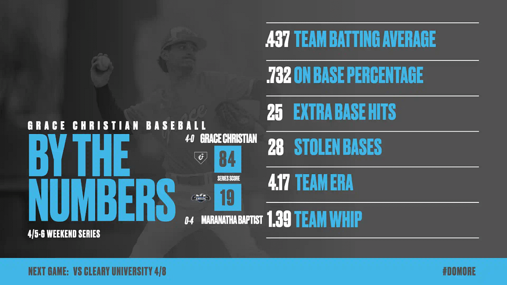 Grace Sweeps The Sabercats At Home